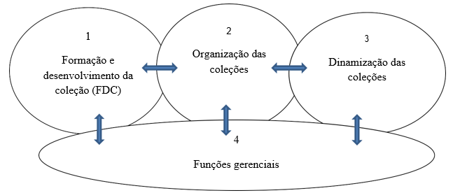 As funções da biblioteca e suas interações