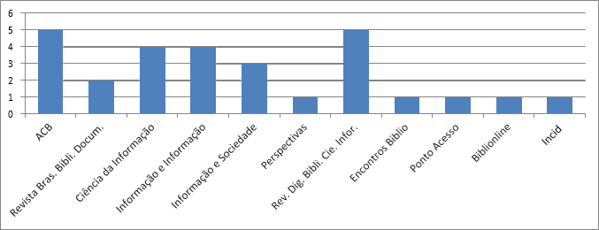 Distribuição das pesquisas por periódicos