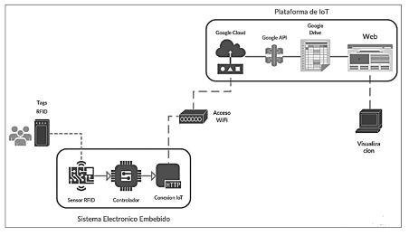 Dise&ntilde;o de la arquitectura del sistema propuesto