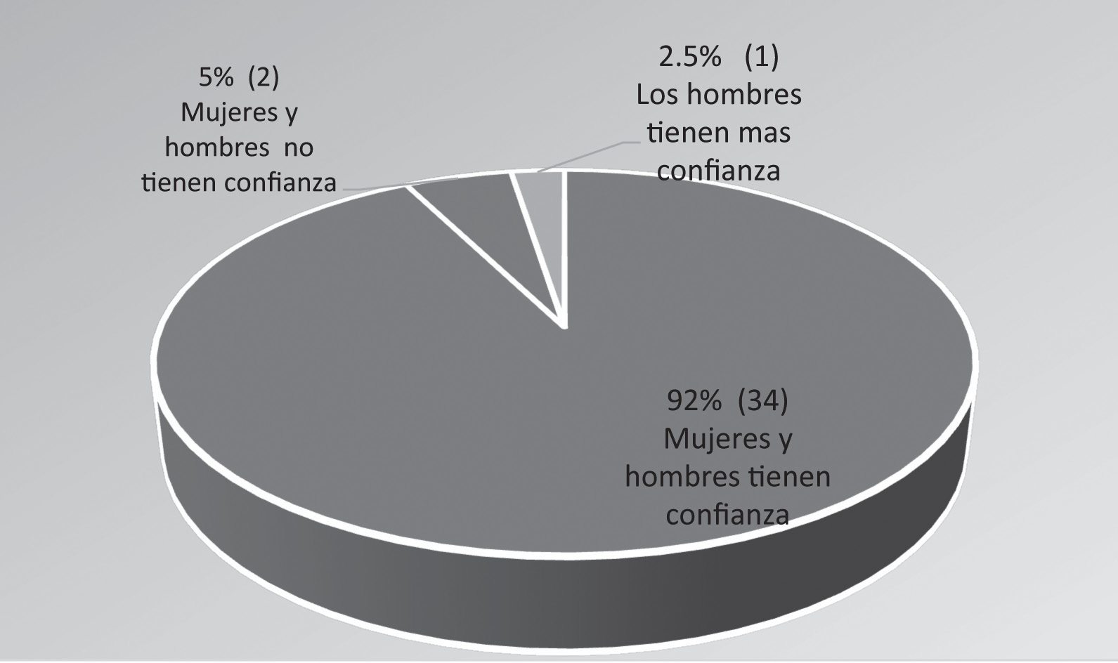 Percepción de confianza en las habilidades para las matemáticas