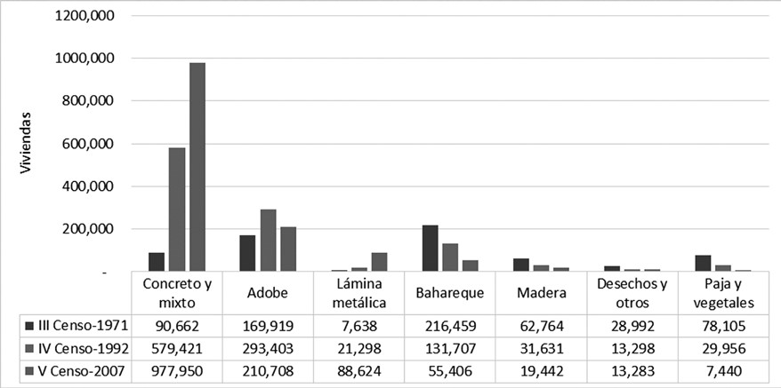 Variaciones en los materiales de paredes en viviendas en El Salvador Comparación censos de vivienda 1971, 1992 y 2007