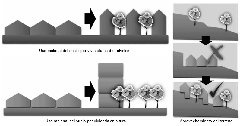 Uso racional del suelo