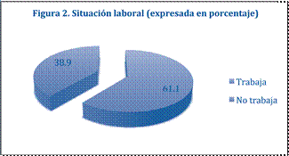 Situación laboral (expresada en porcentaje)
