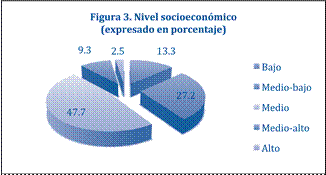 Nivel socioeconómico (expresado en porcentaje)