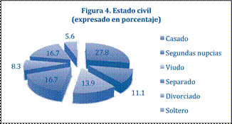 Estado civil (expresado en porcentaje)