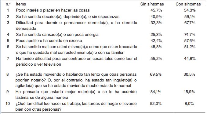 Porcentajes de la escala de depresi&oacute;n [PHQ] (n = 328)