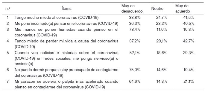 Porcentajes de la escala de miedo a la COVID-19 (n = 328)