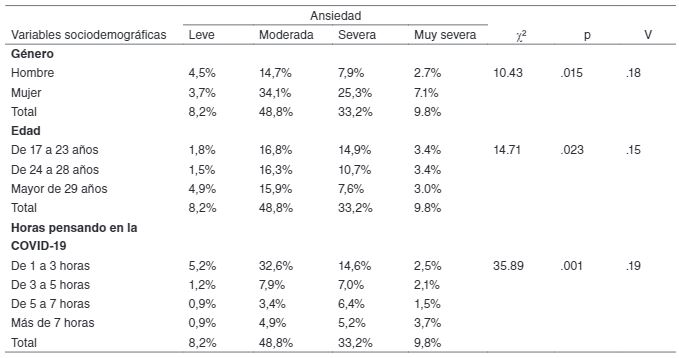 An&aacute;lisis de contingencia de la gravedad de ansiedad en funci&oacute;n
de las variables sociodemogr&aacute;ficas (n = 328)