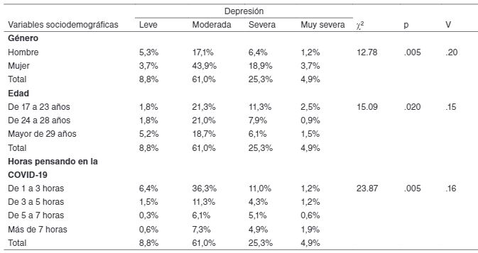 An&aacute;lisis de
contingencia de la gravedad de la depresi&oacute;n en funci&oacute;n de las variables
sociodemogr&aacute;ficas (n = 328)