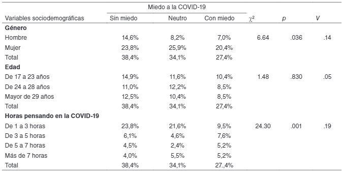 An&aacute;lisis de
contingencia de la gravedad del miedo a la COVID-19 en funci&oacute;n de las variables
sociodemogr&aacute;ficas (n = 328)