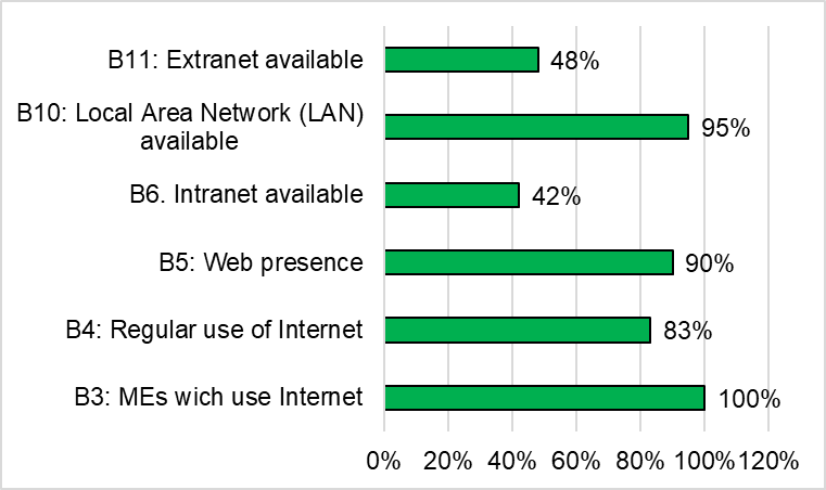 Access and connectivity indicators
