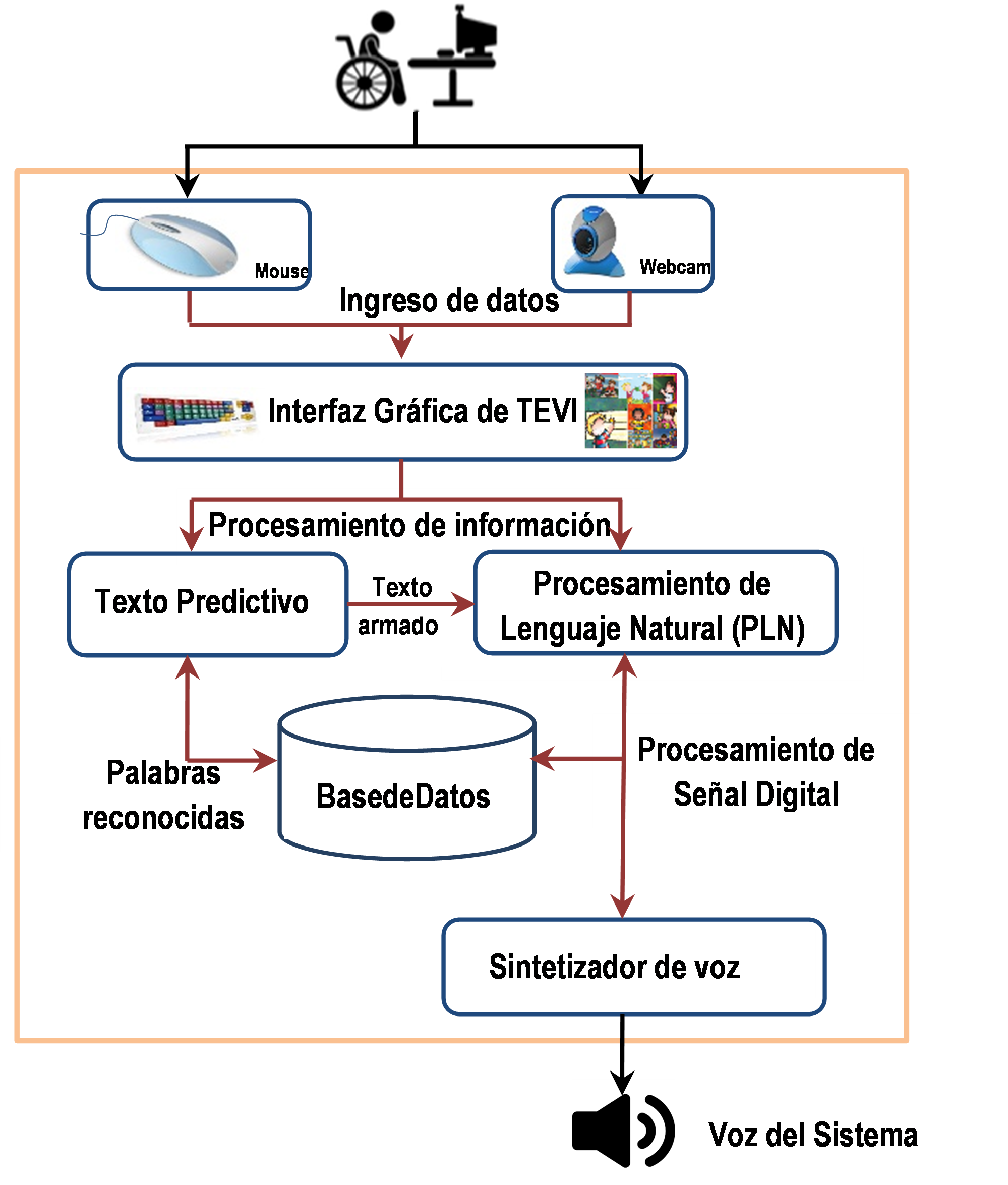 Diagrama de diseño de TEVI (Teclado Virtual)