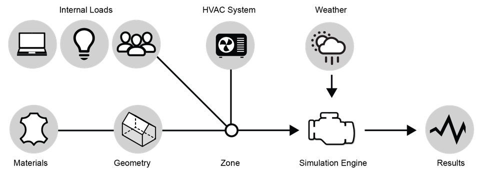 Esquema del flujo de datos en ArchSim [13]