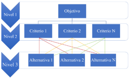 Estructura general del modelo AHP.