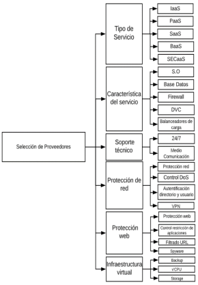 Modelo jerárquico de selección de proveedores.