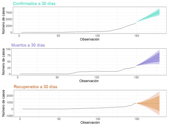 Estimación de casos de COVID-19 en países de Suramérica empleando modelos  ARIMA (Autorregresivo Integrado de Promedio Móvil)