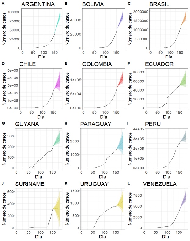 Estimación de casos de COVID-19 en países de Suramérica empleando modelos  ARIMA (Autorregresivo Integrado de Promedio Móvil)