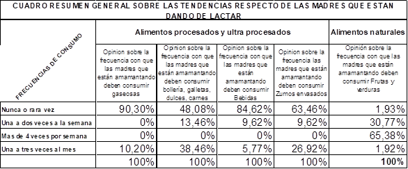  Resumen general sobre las
tendencias respecto de las madres que
están dando de lactar.