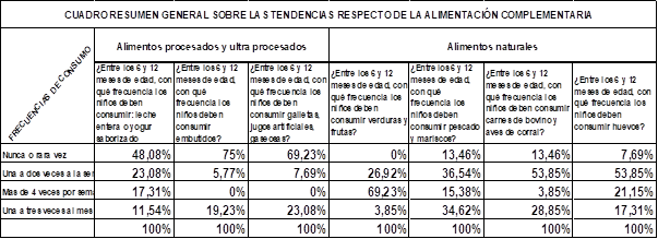  Cuadro general sobre las
tendencias respecto de la alimentación complementarias