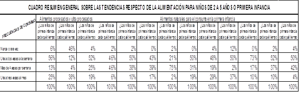 Resumen sobre
las tendencias respecto de la alimentación en niños de 2 años