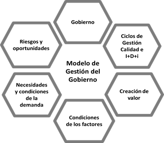 MODELO DE GESTIÓN DEL GOBIERNO ORIENTADO A LA INNOVACIÓN