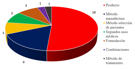 Cantidad de invenciones activas del CIM seg&uacute;n tipo
de patentes