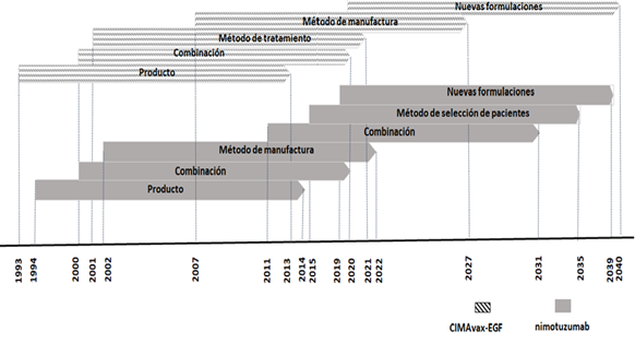 Extensi&oacute;n
temporal de la protecci&oacute;n por patentes para los productos CIMAvax-EGF y
nimotuzumab