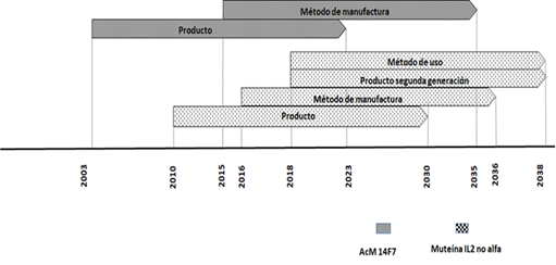 Extensi&oacute;n temporal de la
protecci&oacute;n por patentes para los productos AcM 14F7 y Mute&iacute;na de IL2 no alfa