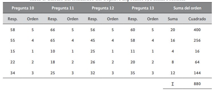 Cálculo del estadístico del Objetivo Específico
3, Buenas Practicas