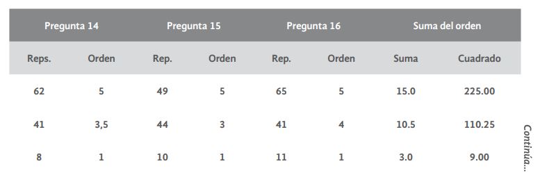  Resumen de las Preguntas del objetivo principal