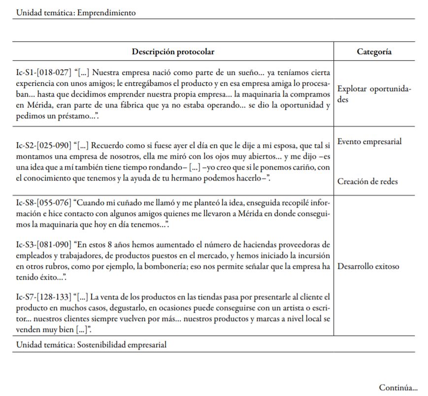 Matriz
interpretativa: Emprendimiento–sostenibilidad empresarial