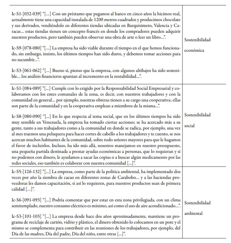 Matriz
interpretativa: Emprendimiento–sostenibilidad empresarial