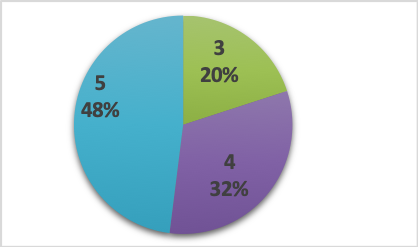 Frecuencia de la satisfacci&oacute;n con la competencia digital relacionada con su historial profesional innovador