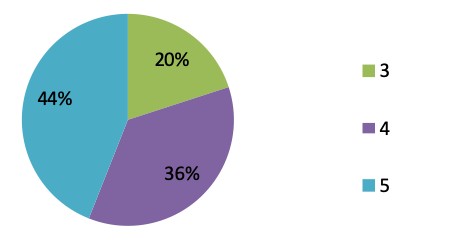 Frecuencia de la satisfacci&oacute;n con el componente digital de asumir como un proyecto de mejora permanente en el proceso de ense&ntilde;anza - aprendizaje