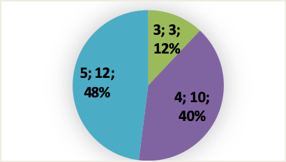 Frecuencia de la satisfacci&oacute;n con el componente digital de generar actividades coherentes con el modelo did&aacute;ctico elegido
