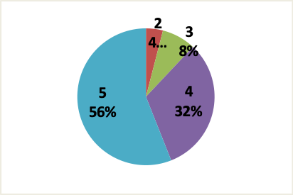 Frecuencia de la satisfacci&oacute;n con el componente digital del docente sobre la presentaci&oacute;n de ideas creativas a los estudiantes