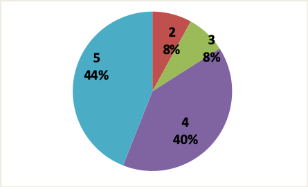 Frecuencia de la satisfacci&oacute;n con el componente digital del docente de la oferta de m&eacute;todos innovadores que faciliten la actividad investigadora