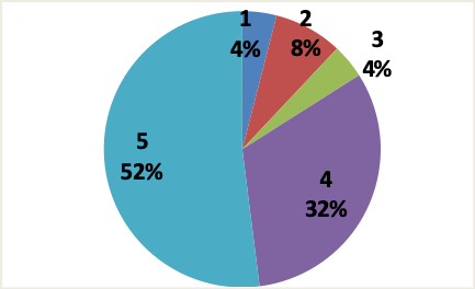 Frecuencia de la satisfacci&oacute;n con el componente docente sobre el uso de herramientas digitales para la innovaci&oacute;n de su clase