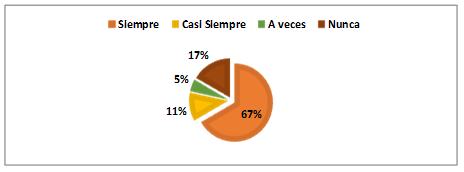 Memorizar cosas elementales del diario vivir