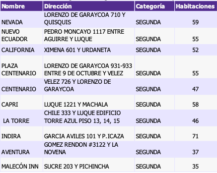 Hoteles de segunda categoría sector céntrico.