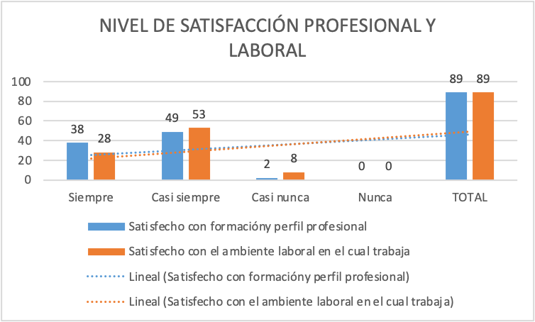 Satisfacci&oacute;n
profesional y laboral de los encuestados

                      

 