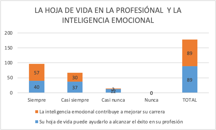 La hoja de vida en la profesi&oacute;n y la inteligencia
emocional