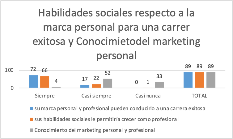 Habilidades sociales respecto a la marca
personal para una carrera exitosa y Conocimiento del marketing personal