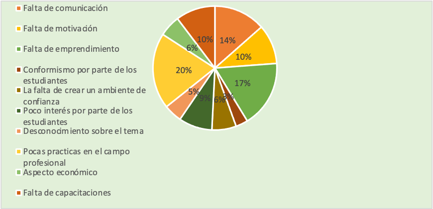 Problemas identificados en el proceso de
ense&ntilde;anza para potencializar el Marketing personal y profesional