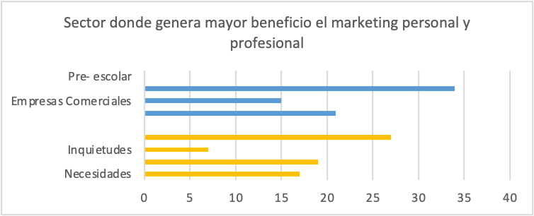 T&eacute;rminos a investigarse
en el marketing personal y profesional y Sector donde genera mayor beneficio el marketing personal y
profesional 

   