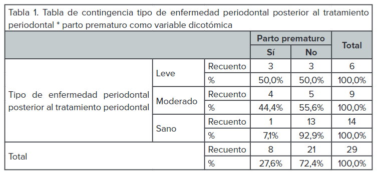 Tabla de
  contingencia tipo de enfermedad periodontal posterior al tratamiento
  periodontal * parto prematuro como variable dicotómica