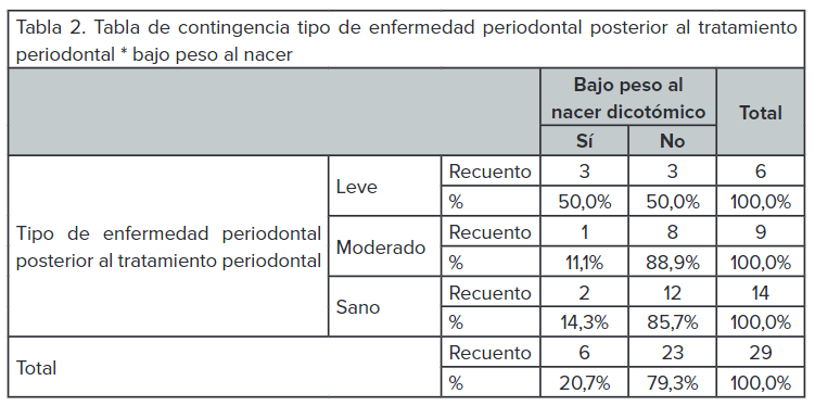 Tabla de contingencia tipo de enfermedad periodontal posterior al
  tratamiento periodontal * bajo peso al nacer
