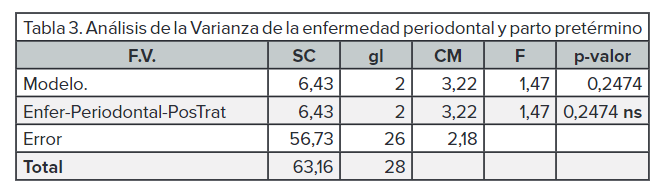 Análisis de la Varianza de la enfermedad periodontal y parto pretérmino
