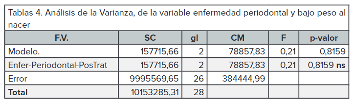 Análisis de la Varianza, de la variable enfermedad periodontal y bajo peso al
  nacer