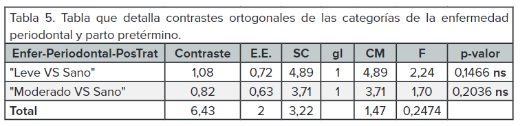 Tabla que
  detalla contrastes ortogonales de las categorías de la enfermedad periodontal y parto pretérmino.